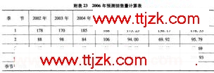 20xx年注册咨询工程师考试方法实务试题